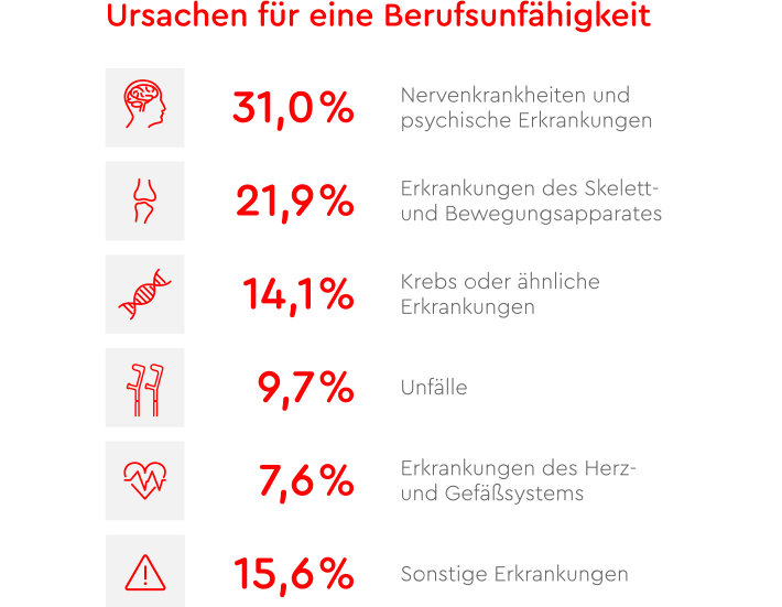 Infografik mit dem Titel „Ursachen für eine Berufsunfähigkeit“. Aufgelistet mit roten Symbolen und Prozentwerten:
31,0 % Nervenkrankheiten und psychische Erkrankungen.
21,9 % Erkrankungen des Skelett- und Bewegungsapparates.
14,1 % Krebs oder ähnliche Erkrankungen.
9,7 % Unfälle.
7,6 % Erkrankungen des Herz- und Gefäßsystems.
15,6 % sonstige Erkrankungen..