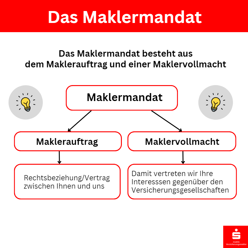 s-mobile Versicherungsmakler - Maklermandat Infografik Infografik mit dem Titel „Das Maklermandat“. Untertitel: „Das Maklermandat besteht aus dem Maklerauftrag und einer Maklervollmacht“. In der Mitte steht „Maklermandat“ in einem roten Rahmen, von dem zwei Pfeile zu „Maklerauftrag“ und „Maklervollmacht“ führen. Unter „Maklerauftrag“ steht: „Rechtsbeziehung/Vertrag zwischen Ihnen und uns“. Unter „Maklervollmacht“ steht: „Damit vertreten wir Ihre Interessen gegenüber den Versicherungsgesellschaften“. Links und rechts sind Icons mit gelben Glühbirnen, unten rechts das Logo von „S mobile Versicherungsmakler