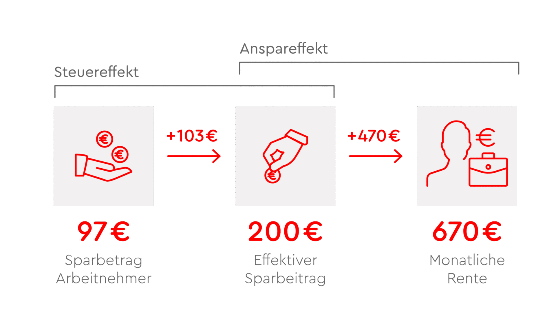 Infografik zur betrieblichen Altersvorsorge. Links: 97 € Sparbetrag Arbeitnehmer. Mitte: +103 € Steuereffekt = 200 € effektiver Sparbeitrag. Rechts: +470 € Anspar-Effekt = 670 € monatliche Rente. Rote Icons verdeutlichen die Zusammenhänge.