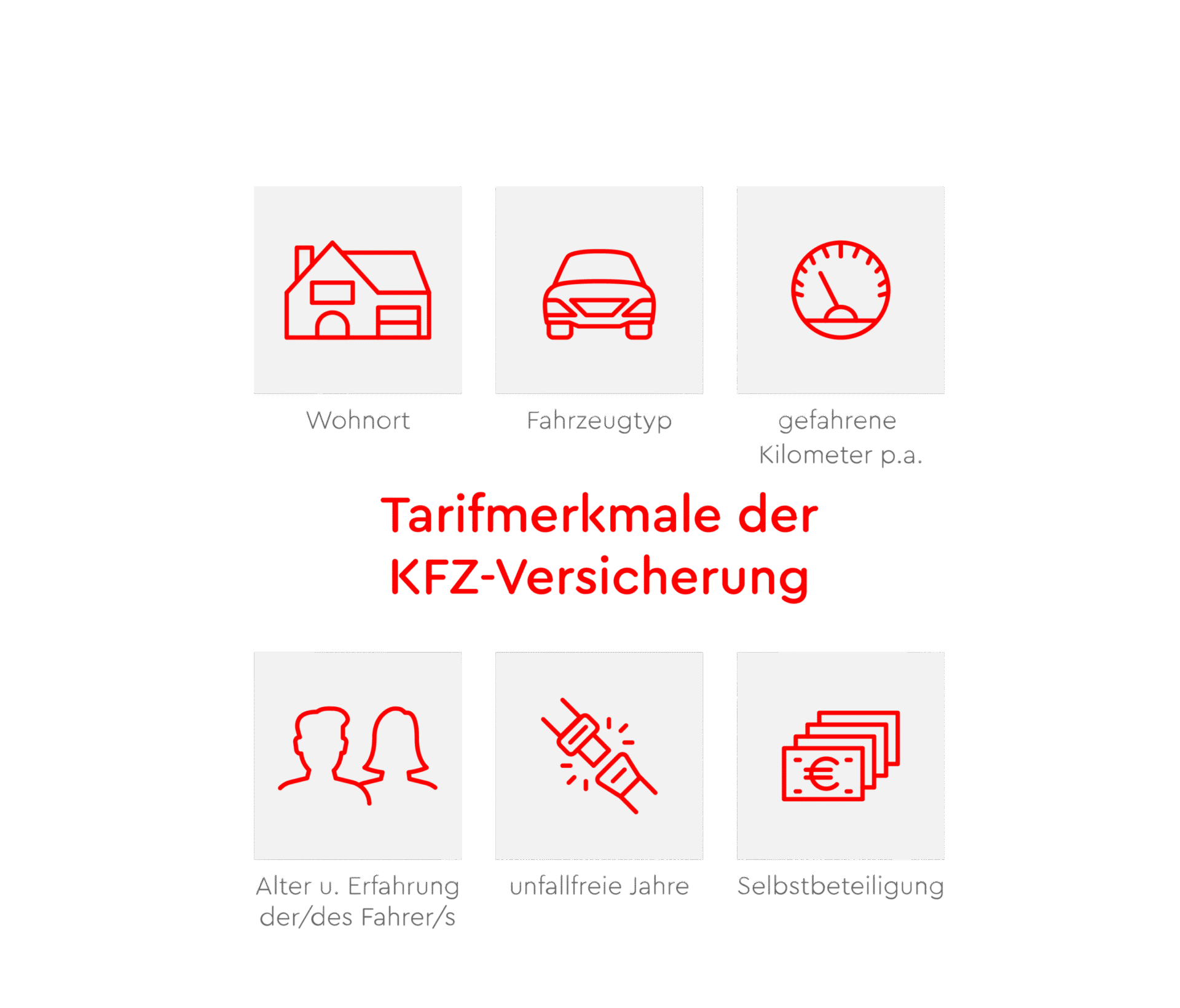 Schneller zurück im Alltag mit der Krankentagegeldversicherung Infografik mit dem Titel „Tarifmerkmale der KFZ-Versicherung“. Gezeigt werden sechs Faktoren mit roten Symbolen: Wohnort, Fahrzeugtyp, gefahrene Kilometer pro Jahr, Alter und Erfahrung der Fahrer, unfallfreie Jahre und Selbstbeteiligung.