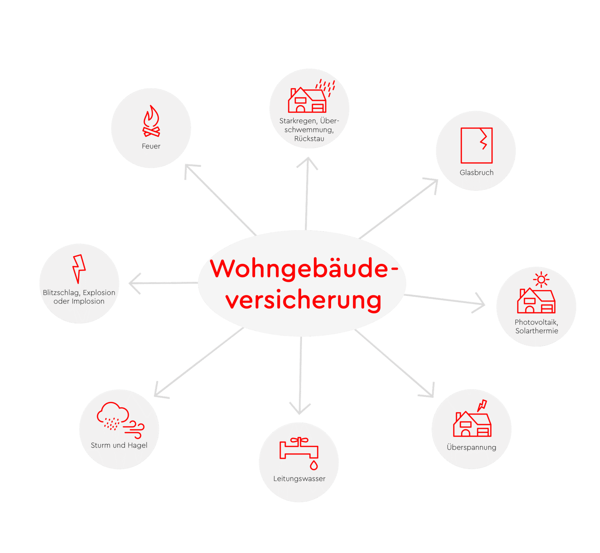 Infografik zur Wohngebäudeversicherung. In der Mitte steht „Wohngebäudeversicherung“, von dort führen Pfeile zu den abgedeckten Risiken: Feuer, Blitzschlag/Explosion/Implosion, Sturm und Hagel, Leitungswasser, Starkregen/Überschwemmung/Rückstau, Glasbruch, Überspannung sowie Photovoltaik/Solarthermie. Rote Icons symbolisieren die jeweiligen Schadensarten.
