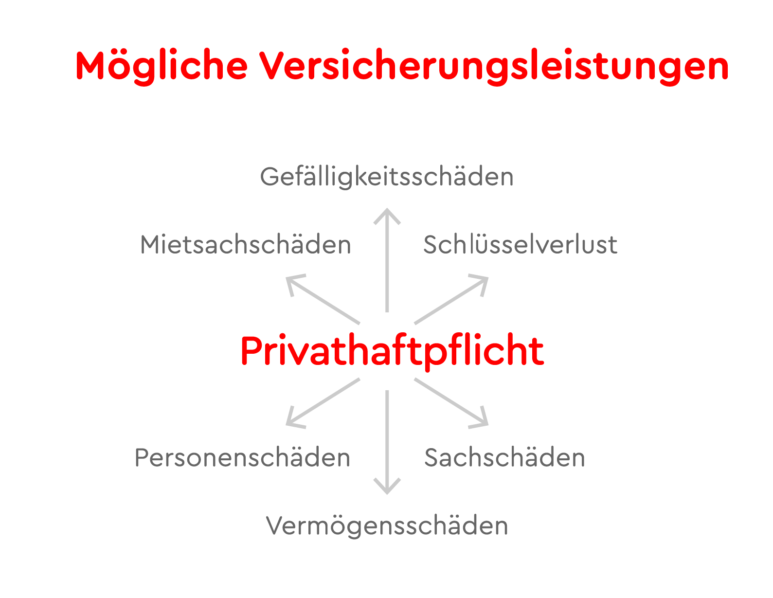 Schneller zurück im Alltag mit der Krankentagegeldversicherung Infografik mit dem Titel „Mögliche Versicherungsleistungen“. In der Mitte steht „Privathaftpflicht“, von dem Pfeile zu folgenden Leistungen zeigen: Gefälligkeitsschäden, Schlüsselverlust, Sachschäden, Vermögensschäden, Personenschäden und Mietsachschäden.